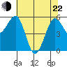 Bucksport tide chart for Sunday, May 22, 2022