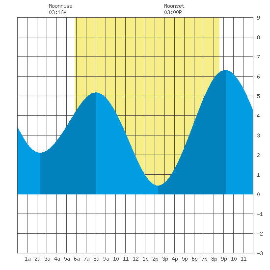 Bucksport tide chart for Tuesday, May 24, 2022