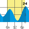 Bucksport tide chart for Tuesday, May 24, 2022
