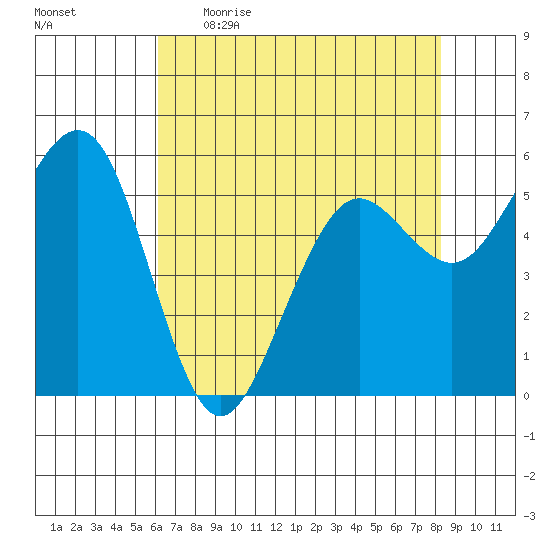 Bucksport tide chart for Wednesday, May 4, 2022