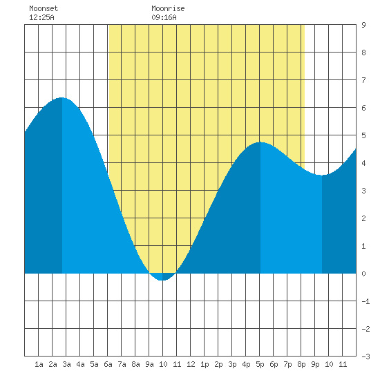 Bucksport tide chart for Thursday, May 5, 2022