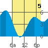 Bucksport tide chart for Thursday, May 5, 2022