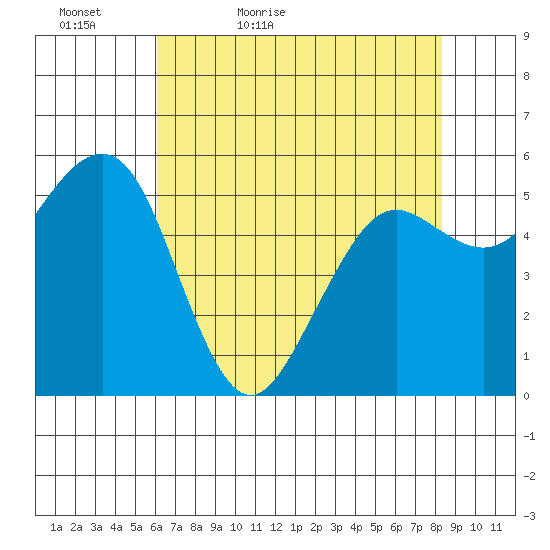 Bucksport tide chart for Friday, May 6, 2022