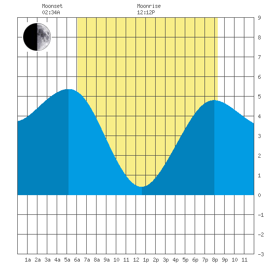 Bucksport tide chart for Sunday, May 8, 2022