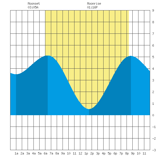 Bucksport tide chart for Monday, May 9, 2022
