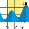 Bucksport tide chart for Friday, June 10, 2022