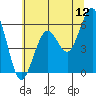 Bucksport tide chart for Sunday, June 12, 2022