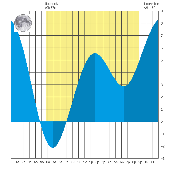 Bucksport tide chart for Tuesday, June 14, 2022
