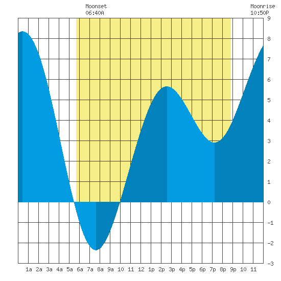 Bucksport tide chart for Wednesday, June 15, 2022