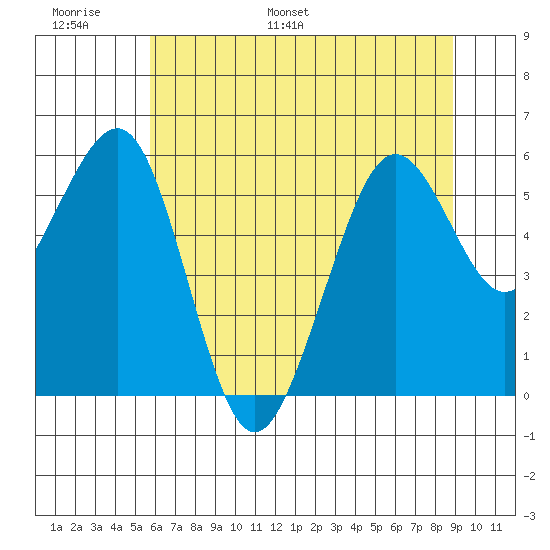 Bucksport tide chart for Sunday, June 19, 2022