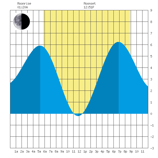 Bucksport tide chart for Monday, June 20, 2022