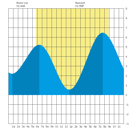 Bucksport tide chart for Tuesday, June 21, 2022