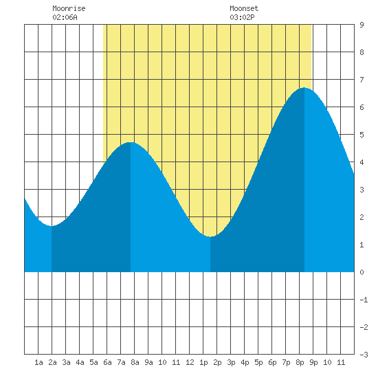 Bucksport tide chart for Wednesday, June 22, 2022