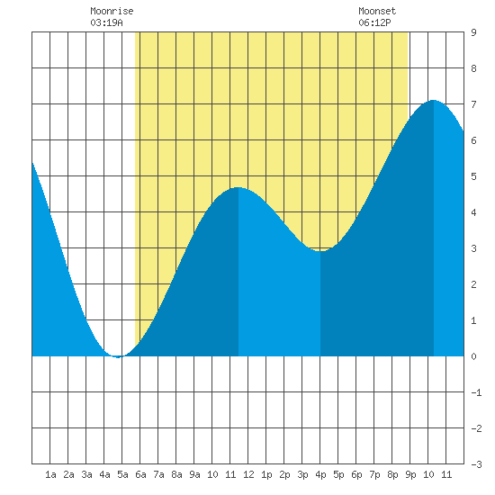 Bucksport tide chart for Saturday, June 25, 2022