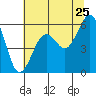 Bucksport tide chart for Saturday, June 25, 2022