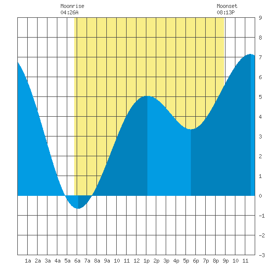 Bucksport tide chart for Monday, June 27, 2022
