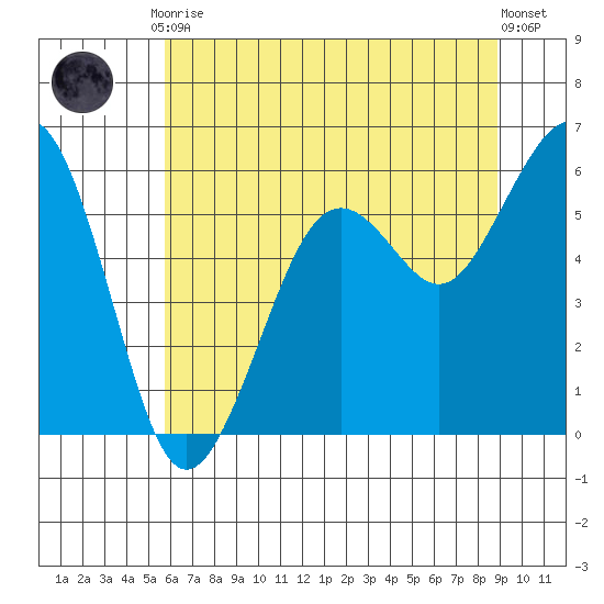 Bucksport tide chart for Tuesday, June 28, 2022