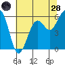 Bucksport tide chart for Tuesday, June 28, 2022