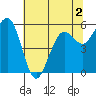 Bucksport tide chart for Thursday, June 2, 2022