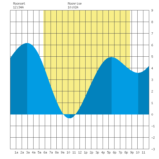 Bucksport tide chart for Saturday, June 4, 2022