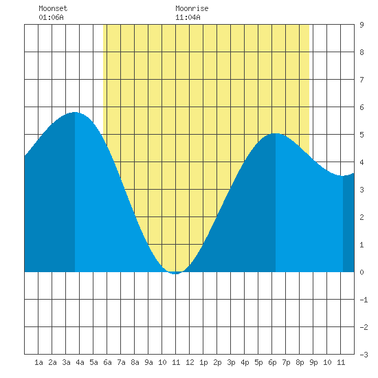 Bucksport tide chart for Sunday, June 5, 2022