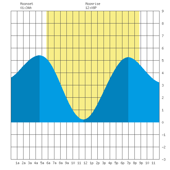Bucksport tide chart for Monday, June 6, 2022