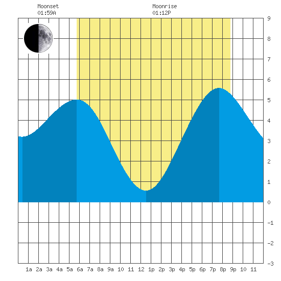 Bucksport tide chart for Tuesday, June 7, 2022