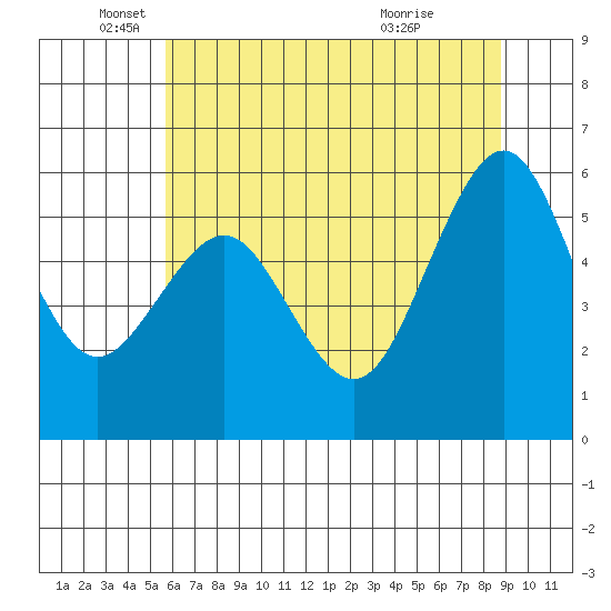 Bucksport tide chart for Thursday, June 9, 2022