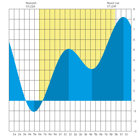 Bucksport tide chart for Monday, July 11, 2022