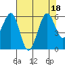 Bucksport tide chart for Monday, July 18, 2022