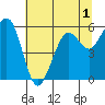 Bucksport tide chart for Friday, July 1, 2022