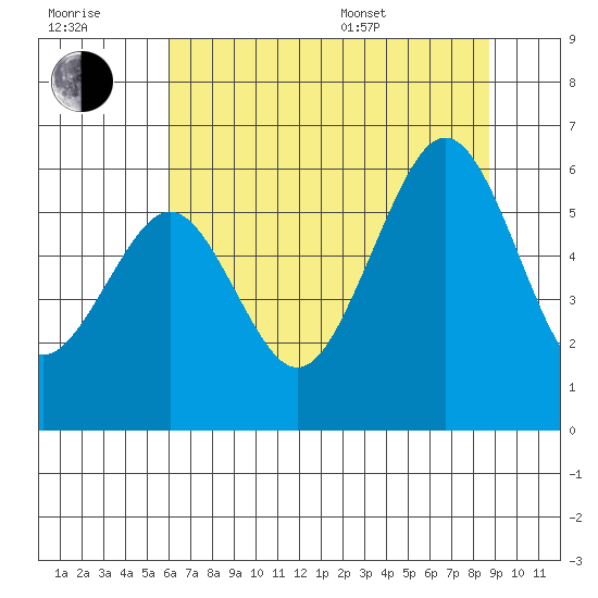 Bucksport tide chart for Wednesday, July 20, 2022