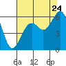 Bucksport tide chart for Sunday, July 24, 2022