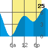Bucksport tide chart for Monday, July 25, 2022