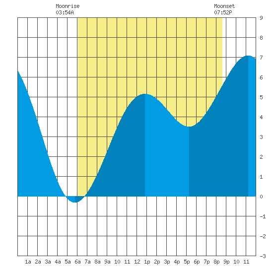 Bucksport tide chart for Tuesday, July 26, 2022