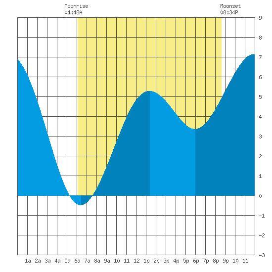Bucksport tide chart for Wednesday, July 27, 2022
