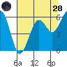 Bucksport tide chart for Thursday, July 28, 2022