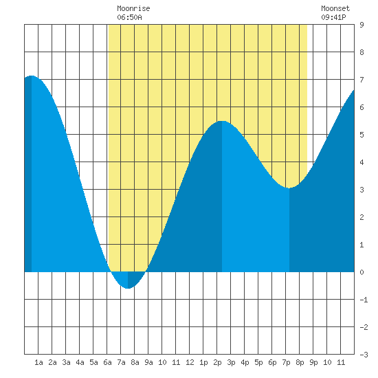 Bucksport tide chart for Friday, July 29, 2022
