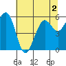 Bucksport tide chart for Saturday, July 2, 2022