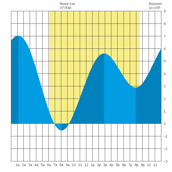 Bucksport tide chart for Saturday, July 30, 2022