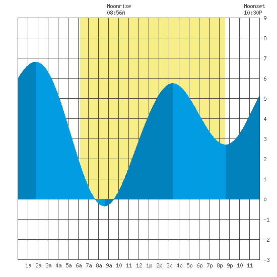 Bucksport tide chart for Sunday, July 31, 2022