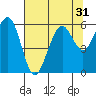 Bucksport tide chart for Sunday, July 31, 2022