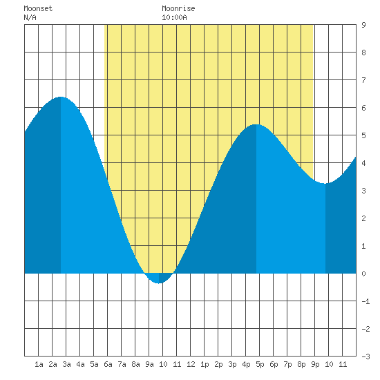 Bucksport tide chart for Sunday, July 3, 2022