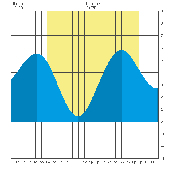Bucksport tide chart for Tuesday, July 5, 2022