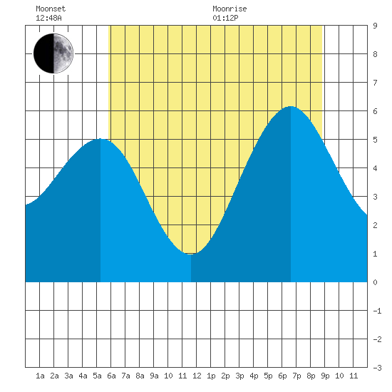 Bucksport tide chart for Wednesday, July 6, 2022