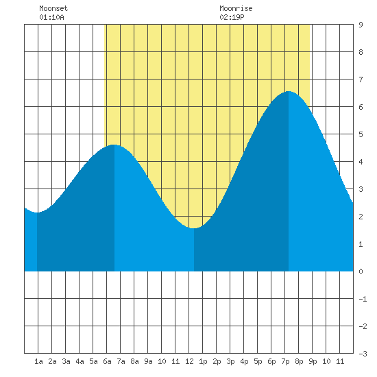 Bucksport tide chart for Thursday, July 7, 2022