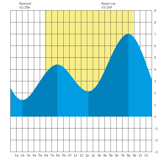 Bucksport tide chart for Friday, July 8, 2022