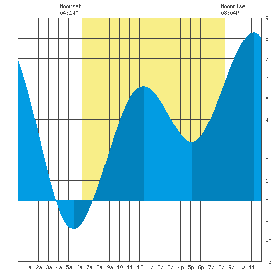 Bucksport tide chart for Wednesday, August 10, 2022
