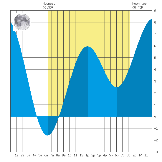 Bucksport tide chart for Thursday, August 11, 2022