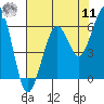 Bucksport tide chart for Thursday, August 11, 2022